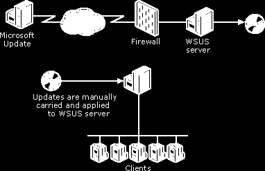 Servidores WSUS Desconectados É possível instalar um