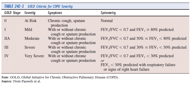 Avaliação da gravidade da DPOC Sob risco Leve Moderada Grave Muito grave Tosse crônica, escarro produtivo Com ou sem tosse crônica, ou escarro