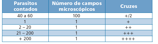 33 Embora, a técnica da gota espessa seja amplamente utilizada, devido sua eficiência, fácil realização e baixo custo, esta, ainda permanece pouco sensível, detectando 10 parasitas por μl.