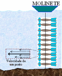 Medição do caudal