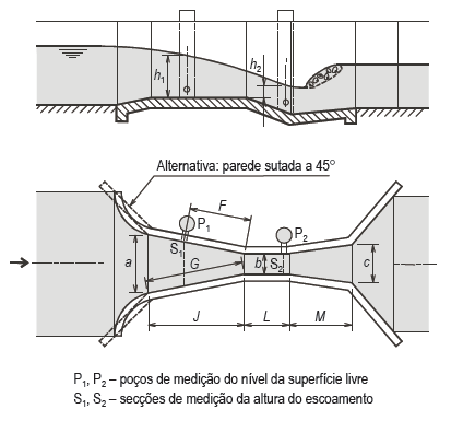 Medição do caudal