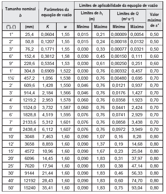Q= w Kh1 Caleira Parshall Valores dos parâmetros da