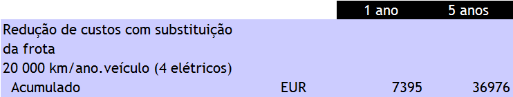 17 Indicadores de Impacte: Custos A substituição da frota a gasóleo por veículos elétricos, tendo por base os dados recolhidos até ao momento e um