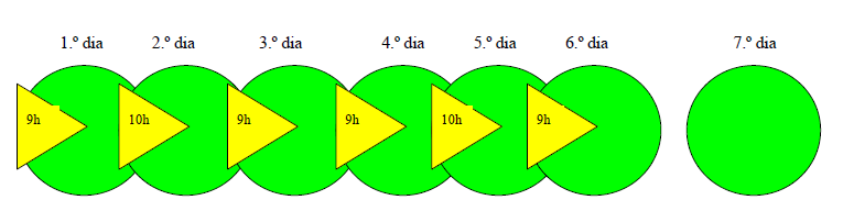 Tempo máximo de condução diária 3 Regra geral: 9 horas, com possibilidade de, não mais de duas vezes por semana, poder ser alargado até um máximo de 10 horas.