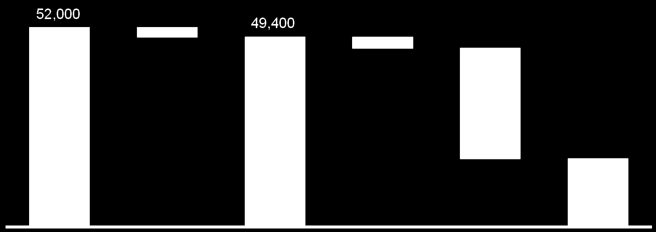 Composição da Contraprestação R$ Mil 2,600 (5%) 3,048 (6%) 28,284 (57%) 18,069 (37%) Faturamento ISS Pagamento efetivo