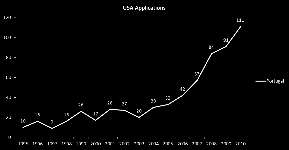 Pedidos Portugueses USA Applications Figura 6: Portuguese Residents USA