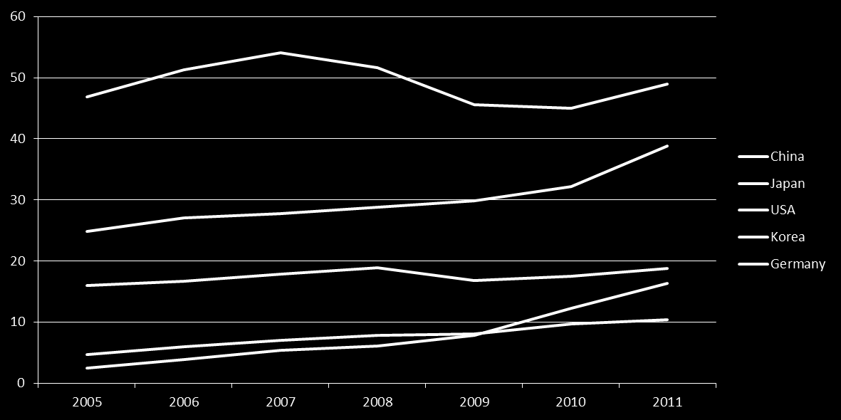 Tendências Globais PCT Filings Figura 2: PCT Filings by Country of Origin.