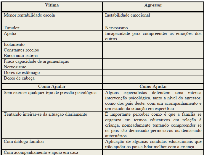 6. O Bullying na Escola O Bullying na escola tem vindo a destacar-se e a ser visto como um problema de dimensões cada vez maiores, provocando uma crescente preocupação no seio da comunidade escolar.