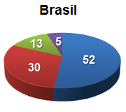 Brasil investe menos que outros países em desenvolvimento e concentra a maior parte do transporte no setor rodoviário Investimento público em Infraestrutura de transporte (% PIB) Matriz de transporte