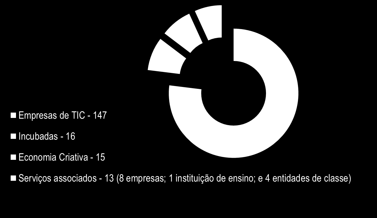 Dados Gerais do Porto Digital 191 Empresas *Empresas de TIC: Empresas de software e