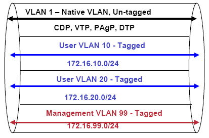 3 4.5.2. 802.1Q and ISL Tagging Attack / VLAN s Hopping Attack 4.5.2.1. 802.1Q Tagging O IEEE 802.