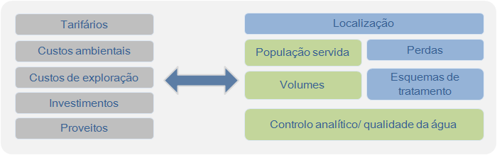 I.1.1. OBJECTIVOS O INSAAR tem por objectivo recolher e centralizar a informação relativa ao ciclo urbano da água numa Base de Dados (BD) alfanumérica e geográfica, preenchida e actualizada com uma