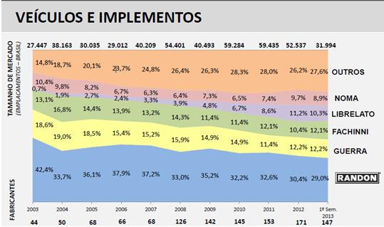 1 Veículos e Implementos Este segmento de atuação é, de acordo com as informações divulgadas pela empresa, conhecido como um segmento