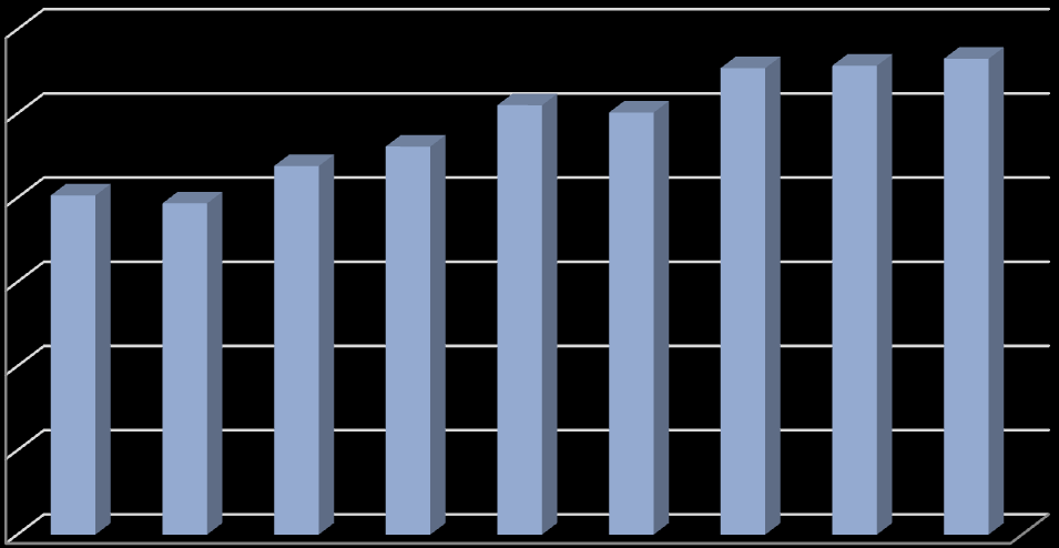 Figura 2 Evolução de abate de aves por ano nos estabelecimentos sob SIF em Mato Grosso (fonte: SIGSIF março/2014). Em 2013, Mato Grosso o abate de suínos totalizou 1.842.