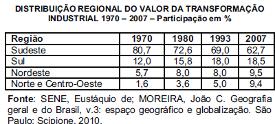 54) Observe atentamente a tabela abaixo. Considere os conhecimentos a respeito da atividade industrial brasileira.