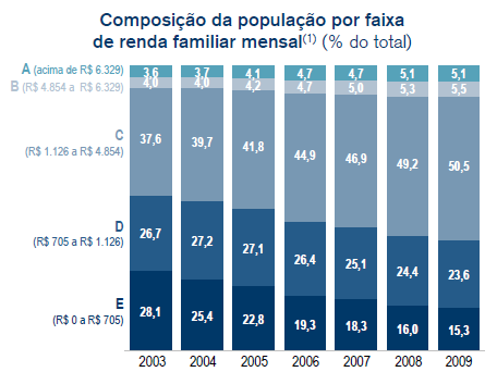 Contexto A classe C vem crescendo consistentemente no Brasil,