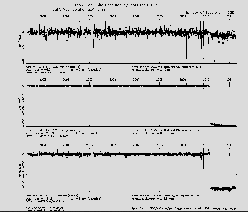 Modelagem do Movimento da Placa Tectônica Sul-Americana por Análises de Dados VLBI e GNSS. 111 Figura 4.