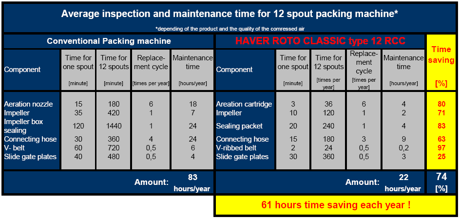 RCC HAVER ROTO CLASSIC Tempo médio de