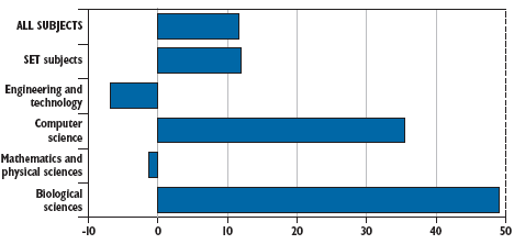 Figura 1 Variação do número médio de estudantes no Reino Unido entre os anos de 1995 e 2000 (Roberts, 2002) 2.