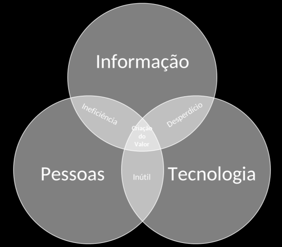 1. INTRODUÇÃO A área de tecnologia da informação em todas organizações possui desafios como manter a TI funcionando frente a sua complexidade e evolução constante, alinhamento com as necessidades do