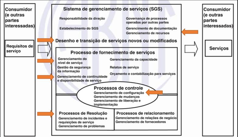 Figura 2: Sistema de Gestão de Serviços adaptado de ABNT NBR ISO/IEC 20000-2, 2013 Este trabalho enfatiza o conhecimento na implementação das boas práticas de GSTI para aplicar em IES no Brasil.