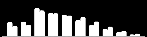 População Relativa Gráfico 6 Evolução da distribuição relativa por faixa etária da população na Macrorregião Serra Catarinense, em 2000 e 2010 2010 33,3% 55,3% 11,5% 2000 40,3% 51,3% 8,4% jovens