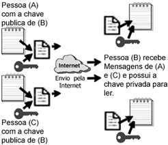 Criptografia Chave privada Chave pública É o processo de converter uma mensagem