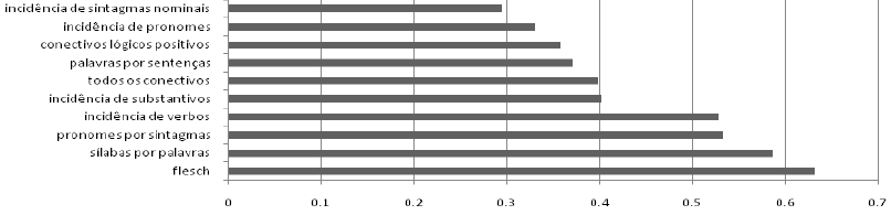 Para avaliar a contribuição das métricas do Coh-Metrix-Port na classificação de textos simples e complexos utilizaram a ferramenta WEKA com o algoritmo de seleção de atributos InfoGainAttribute- Eval