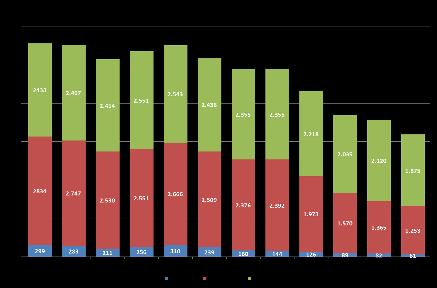 Segundo PNAD, das crianças e adolescentes com até 15 anos 3,9% estão trabalhando e entre