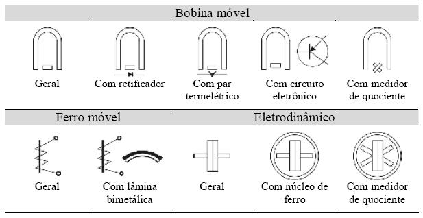 Os painéis dos instrumentos de medidas analógicos normalmente apresentam gravados em sua superfície uma série de símbolos que permitem ao operador o conhecimento das características do aparelho.