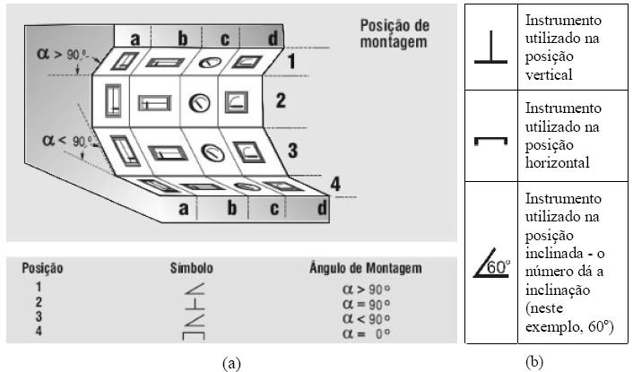 Figura 6 - Posição dos instrumentos de medida: (a) representação das diversas posições possíveis; (b) simbologia usada.