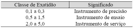 É indicada no painel do instrumento por um número expresso em algarismos arábicos.