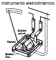 também a inversão da rotação da bobina ou da deflexão do ponteiro. Disto resulta que este instrumento apenas pode ser usado para medição de tensão ou corrente contínua.