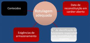 Reagentes Rotulagem de reagentes N. de lote e data de validade Conteúdos Rotulagem adequada Exigências de armazenamento Data de reconstituição em caráter aberto N.