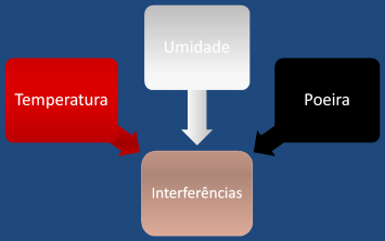 Instalações A integridade das amostras testadas O desempenho do equipamento A adequabilidade das instalações e as condições ambientais para a série de testes afetam: O desempenho competente da equipe