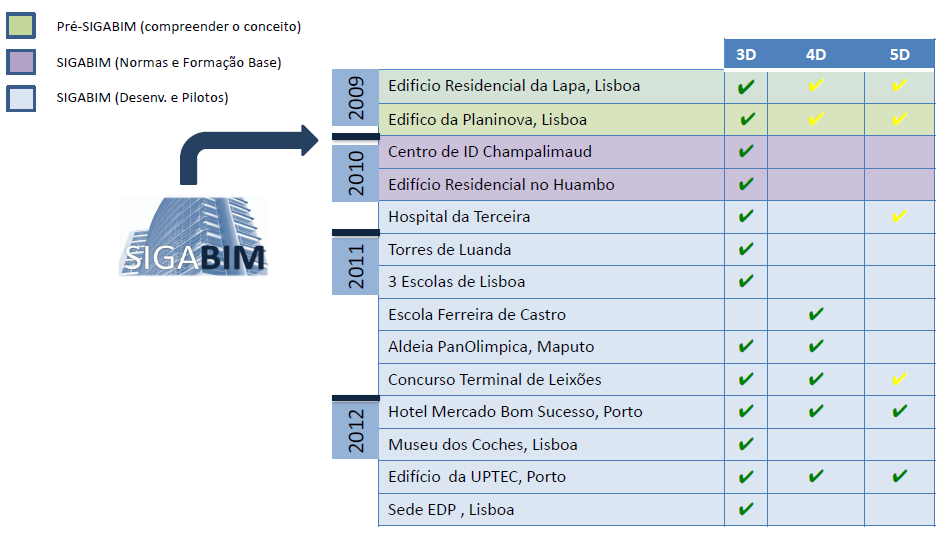 Figura 2.2 Algumas obras do gabinete Mota-Engil que utilizam a metodologia BIM O gabinete de projeto NEWTON Consultores de Engenharia, Lda.