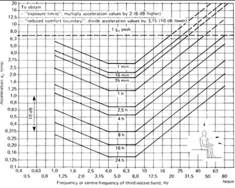 Verifica-se fixando nas terças de oitavas entre 4 a 8 Hz no gráfico acima que o valor