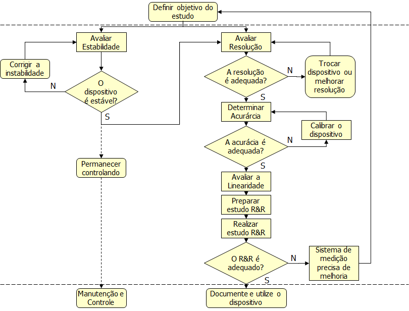 O Fluxograma da Figura 20 apresenta um método genérico de realização de estudo de MSA. Figura 20 Processo de avaliação do MSA Para tomar decisões adequadas, é necessário confiar nos dados coletados.
