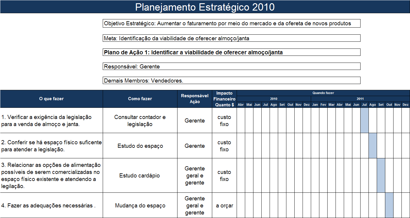 Figura 6: Planos de ação