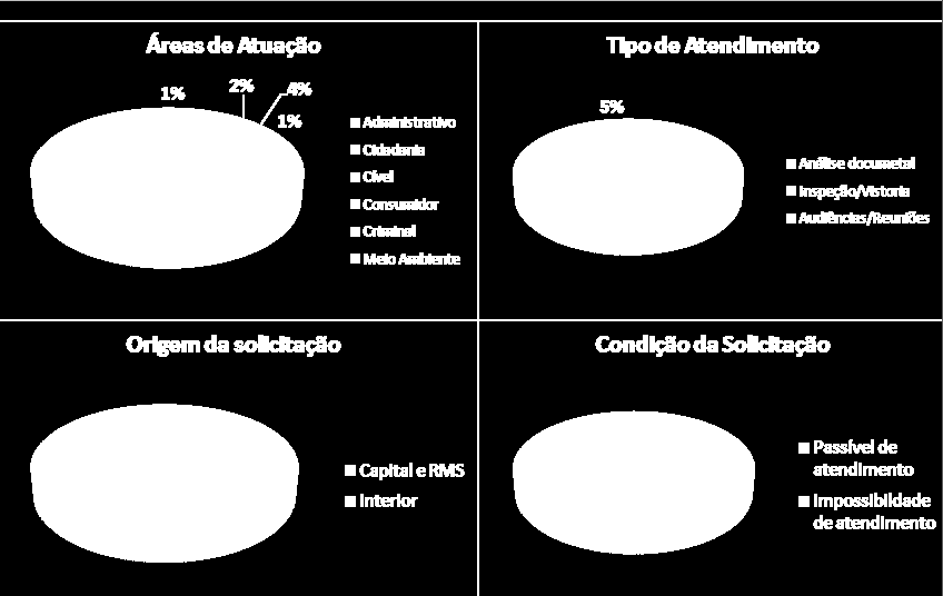 Aumento das demandas da CEAT visando dar suporte