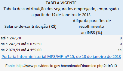 Exercício: Calculo do desconto de INSS Na folha de pagamento mensal, é descontado do colalorador de empresa (CLT) um valor referente ao INSS conforme tabela abaixo: Gere uma tabela para o calculo de