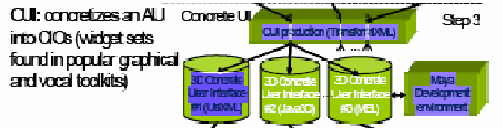 3) UI Concreta (CUI): concretiza uma UI abstrata por um dado contexto de uso em Objetos de Interação Concreta (CIOs) tal que define o layout das widgets e a interface de navegação.