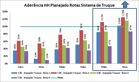 Figura 10: Evolução Aderência ao HH planejado por especialidades Analisando a aderência ao HH planejado em cada rota do sistema de inspeção de truque fica mais evidente a melhoria, houve grande