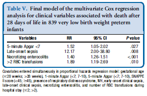 Red Blood Cell Transfusion are Independently Associated with Intra-Hospital Mortality in Very Low Birth Weight Preterm Infants Dos Santos AM, Guinsburg R, de Almeida MF, Procianoy RS et al; Brazilian