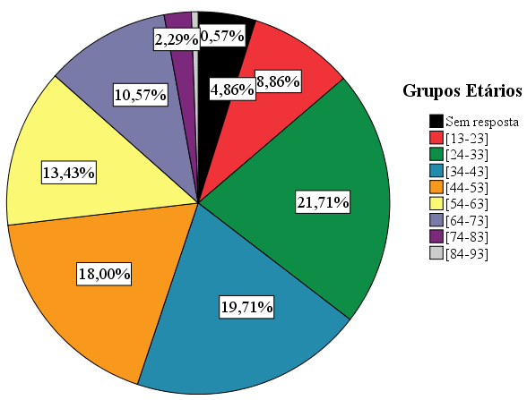 Material adicional da Análise Descritiva e Factorial dos Instrumentos (Outputs do SPSS v18.0) Statistics Q1 N Valid 333 Missing 17 Mean 3,52 Median 3,00 Mode 2 Variance 2,630 Skewness,339 Std.