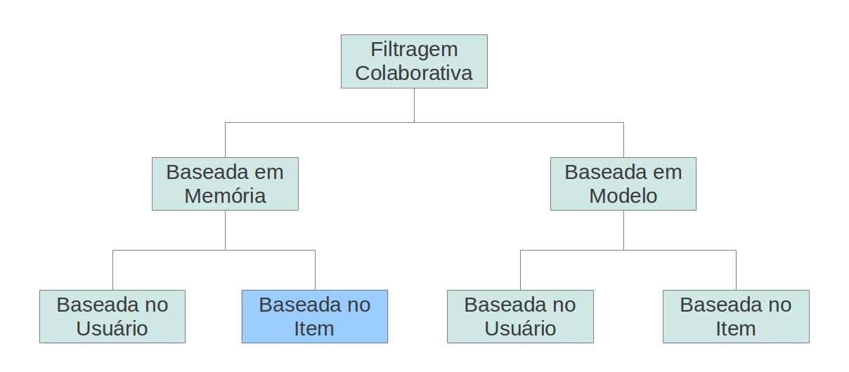 Figura 2.1: Divisão dos algoritmos de ltragem colaborativa.