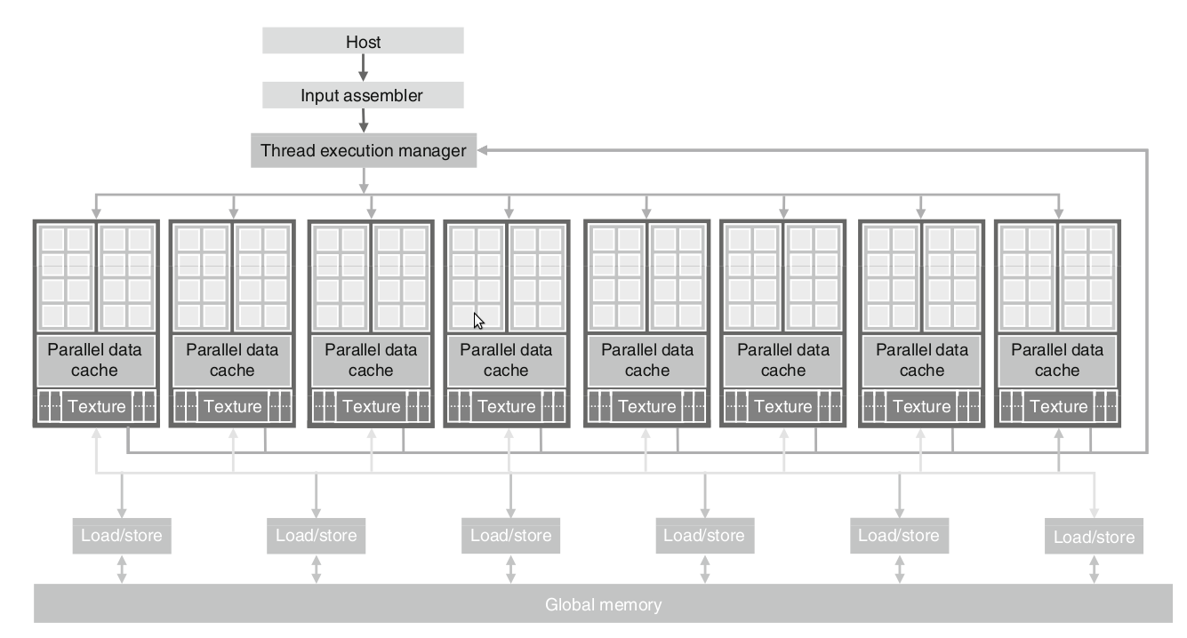 Figura 2.3: Arquitetura CUDA. Figura retirada do livro Programming Massively Parallel Processors A Hands-on Approach [16]. um programa que pretenda realizar computações de uso geral.