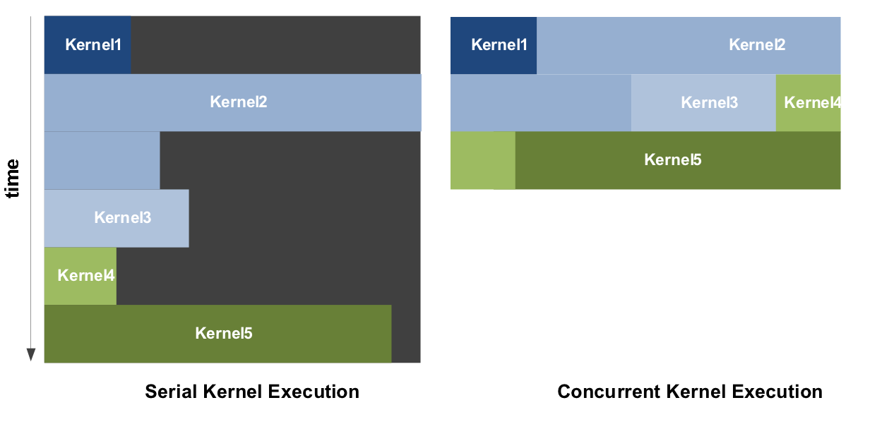 Figura 2.5: Comparação de execução de um kernel sequencial e um concorrente. Figura retirada do artigo [17] da NVIDIA. 32 CUDA cores.