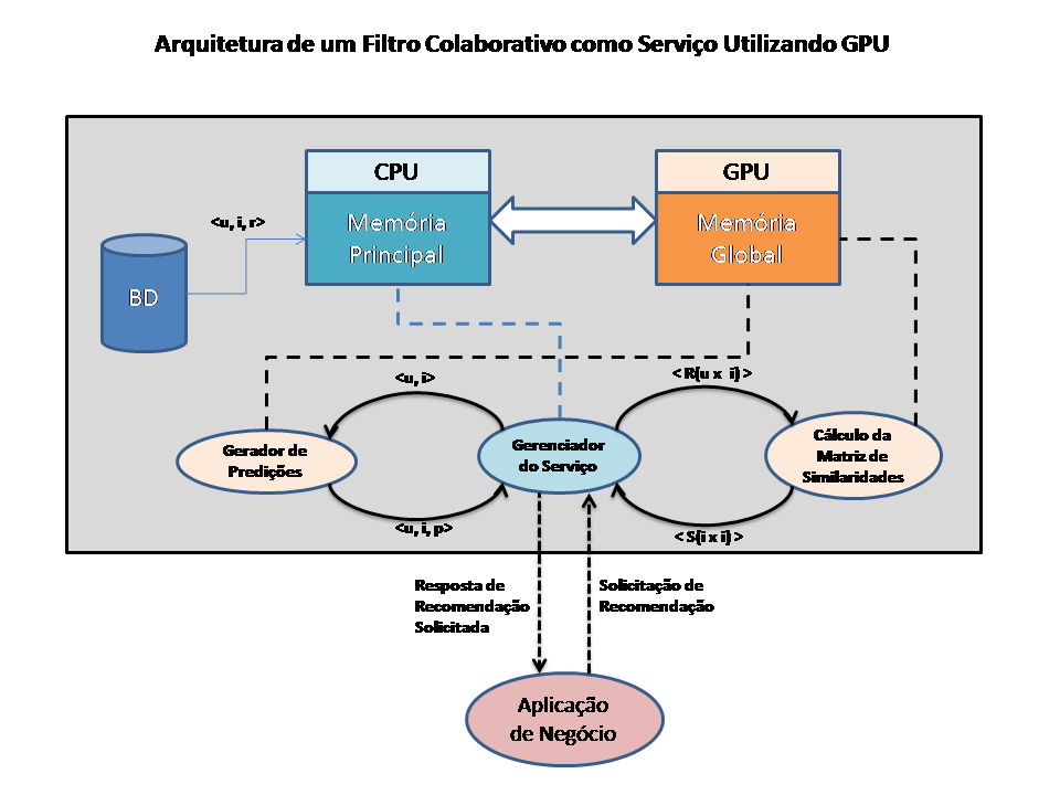 Figura 3.1: Arquitetura de funcionamento dos serviços de FC utilizando a GPU.