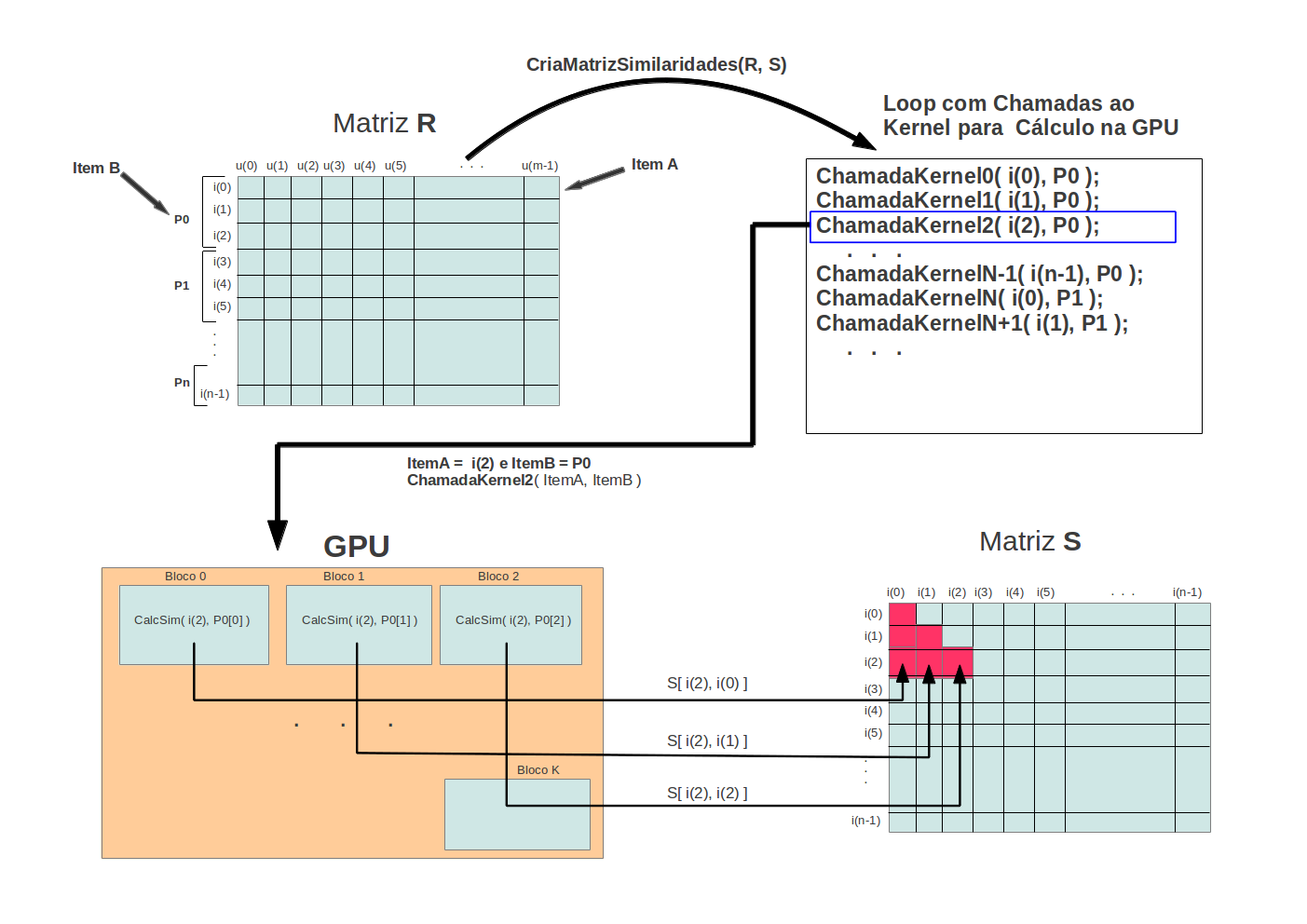 Figura 3.4: Passo a passo do algoritmo paralelo para cálculo da matriz de similaridades utilizando a GPU.